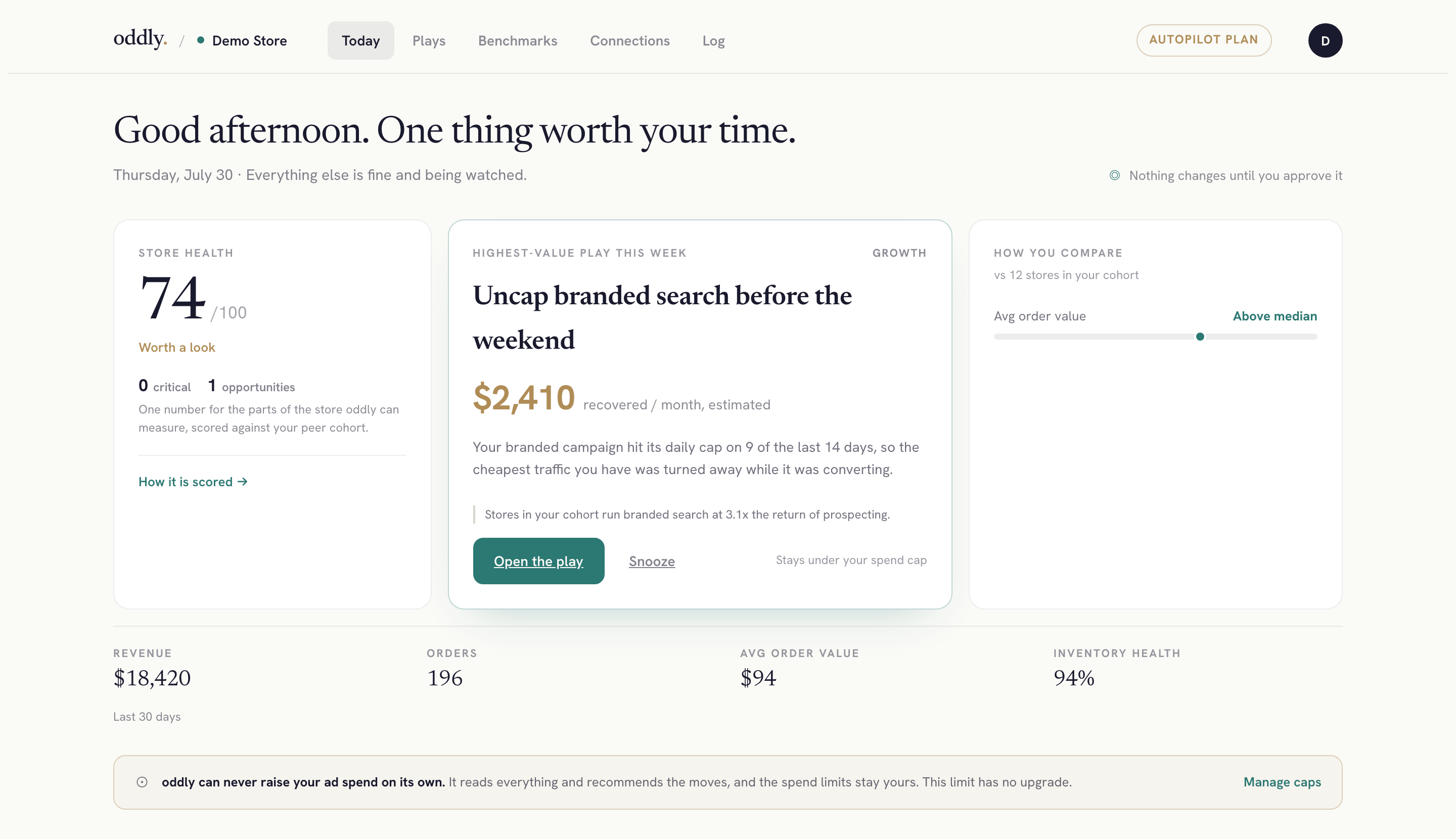 The oddly Today view for a demo store: a store health score of 74 reading "worth a look", the highest-value play this week (uncap branded search, $2,410 recovered per month, estimated) with an open-the-play control, a peer comparison placing the store above median against 12 stores in its cohort, and the store's revenue, orders, average order value and inventory health for the last 30 days.